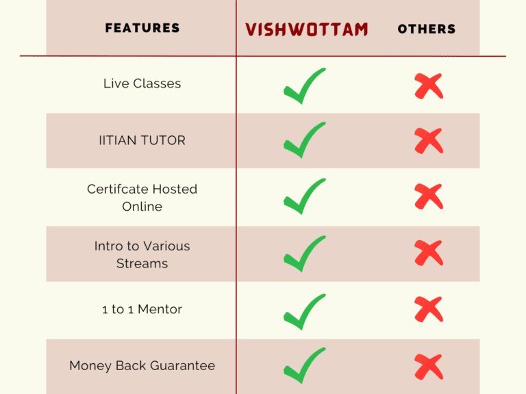 Vishwottam online course vs others. This table explains the benefits of vishwottam course that other courses don't offer. Vishowttam Python course, data science course offer these valuable features that other python courses do not offer.